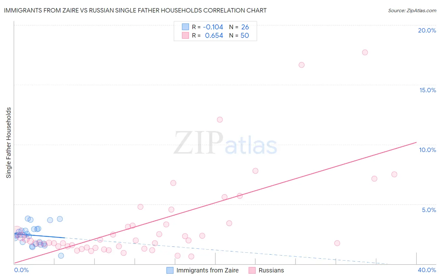 Immigrants from Zaire vs Russian Single Father Households