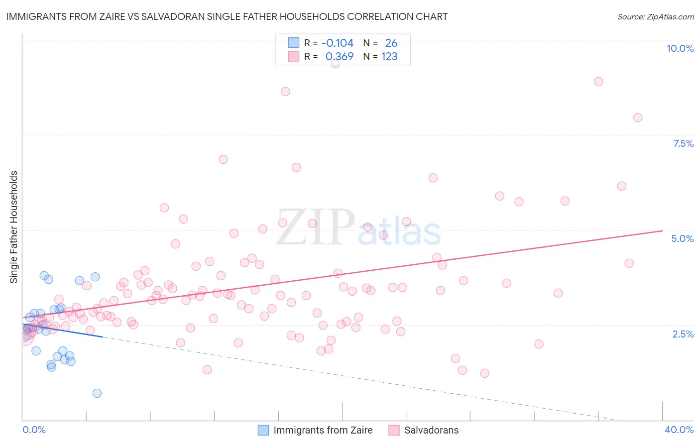 Immigrants from Zaire vs Salvadoran Single Father Households