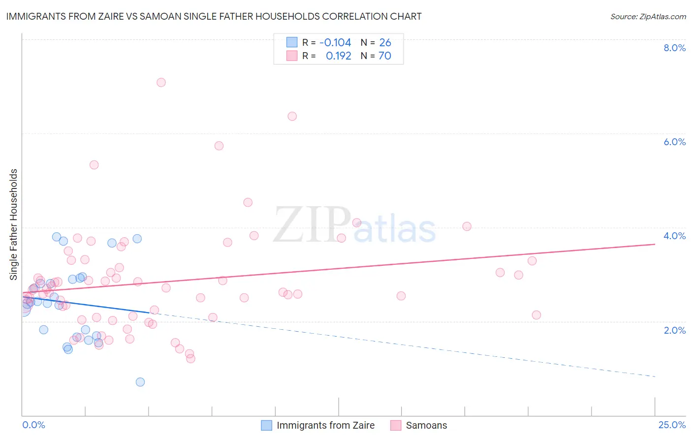 Immigrants from Zaire vs Samoan Single Father Households