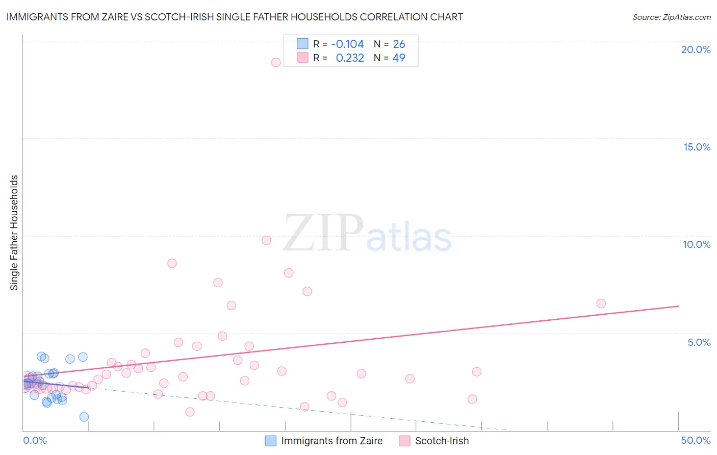 Immigrants from Zaire vs Scotch-Irish Single Father Households