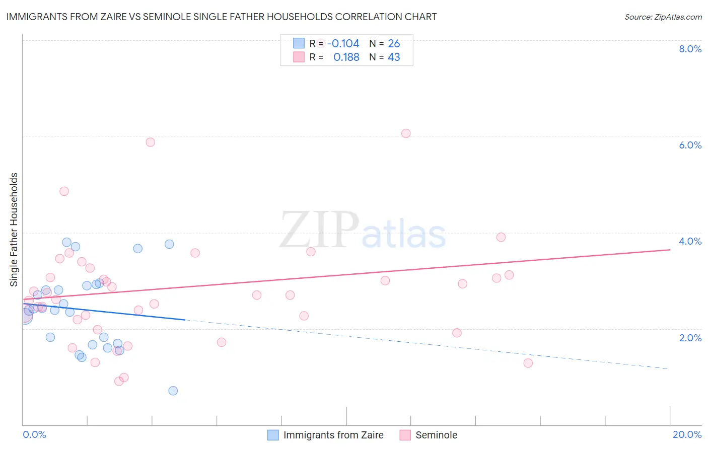 Immigrants from Zaire vs Seminole Single Father Households