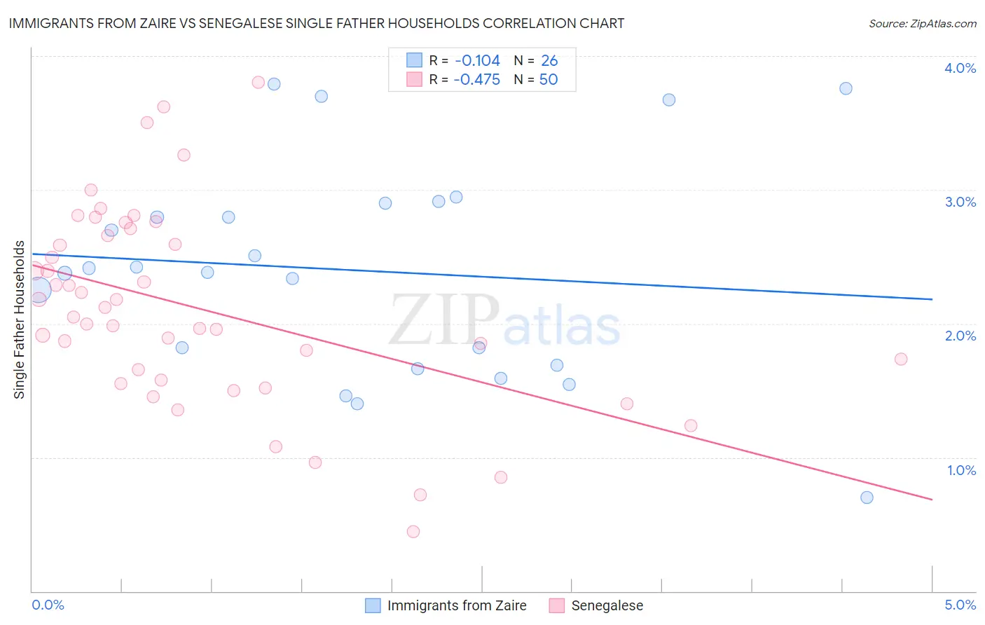 Immigrants from Zaire vs Senegalese Single Father Households