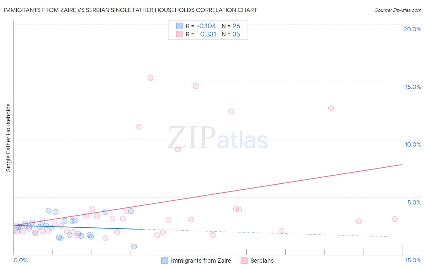 Immigrants from Zaire vs Serbian Single Father Households