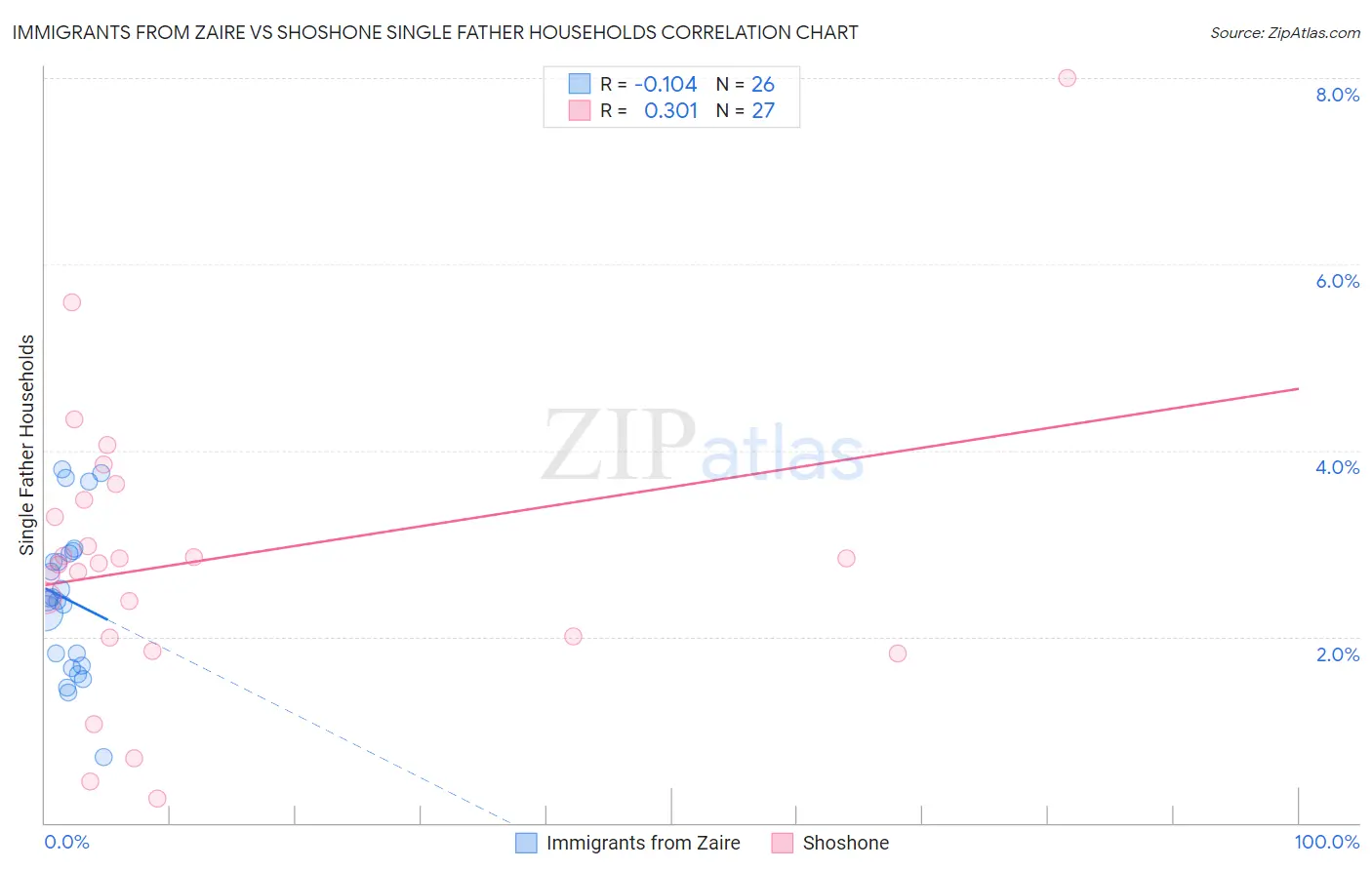 Immigrants from Zaire vs Shoshone Single Father Households