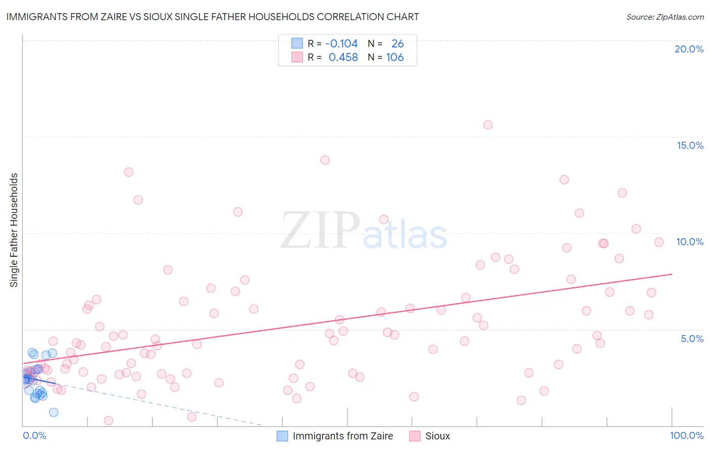 Immigrants from Zaire vs Sioux Single Father Households