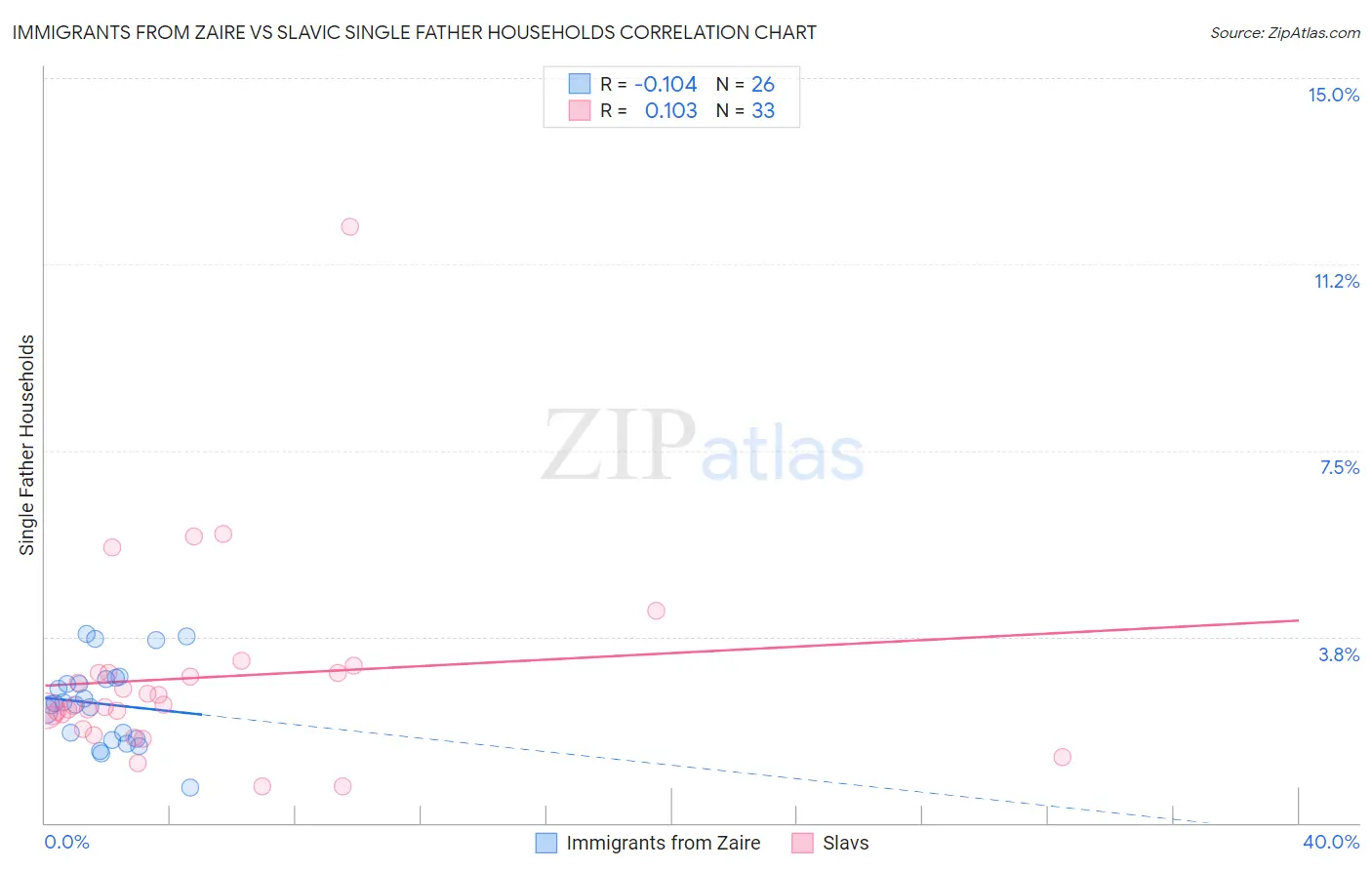 Immigrants from Zaire vs Slavic Single Father Households