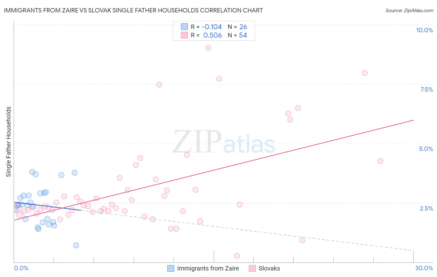 Immigrants from Zaire vs Slovak Single Father Households