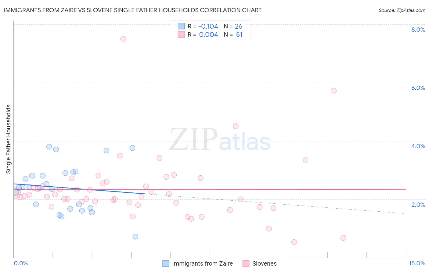 Immigrants from Zaire vs Slovene Single Father Households