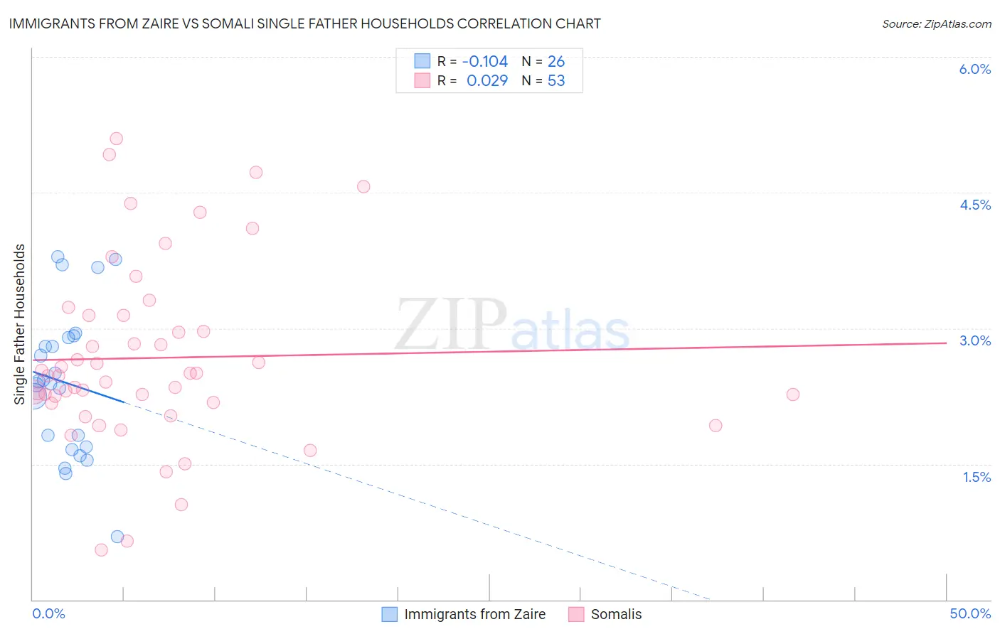 Immigrants from Zaire vs Somali Single Father Households