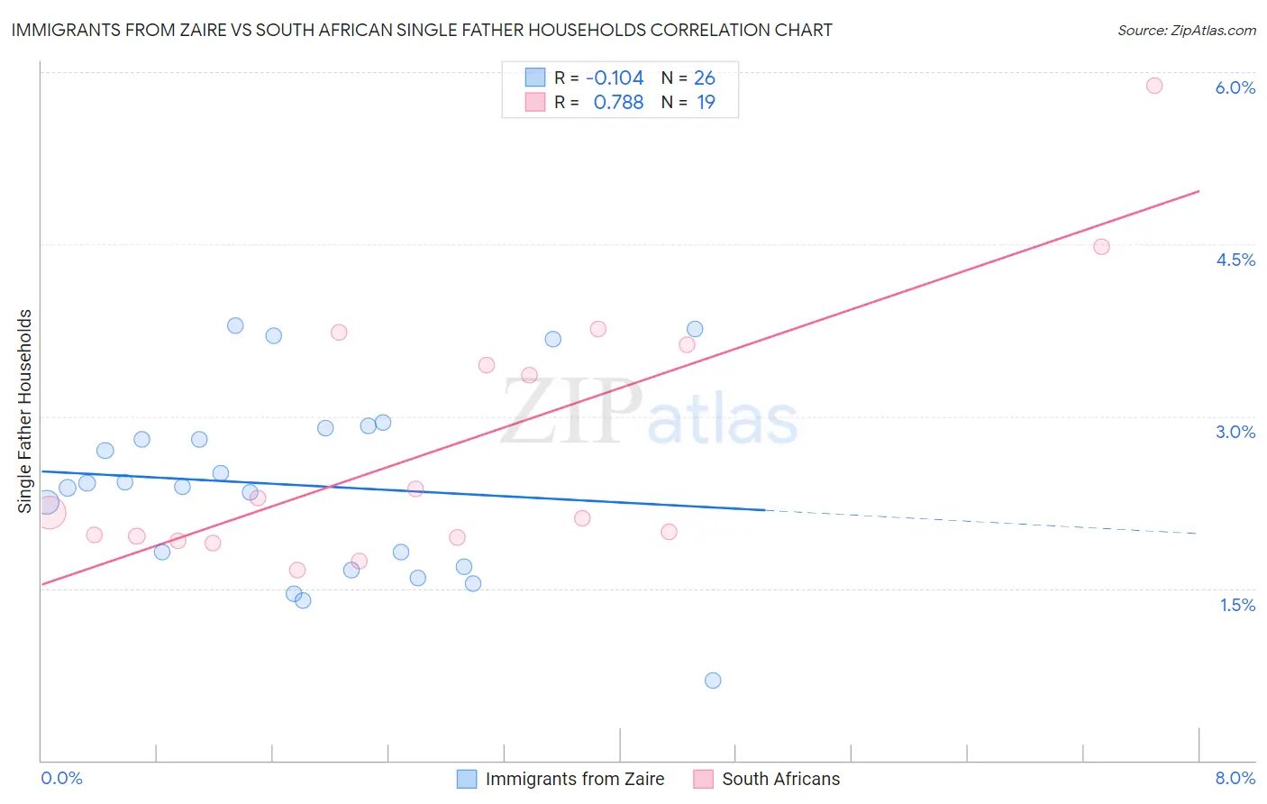 Immigrants from Zaire vs South African Single Father Households