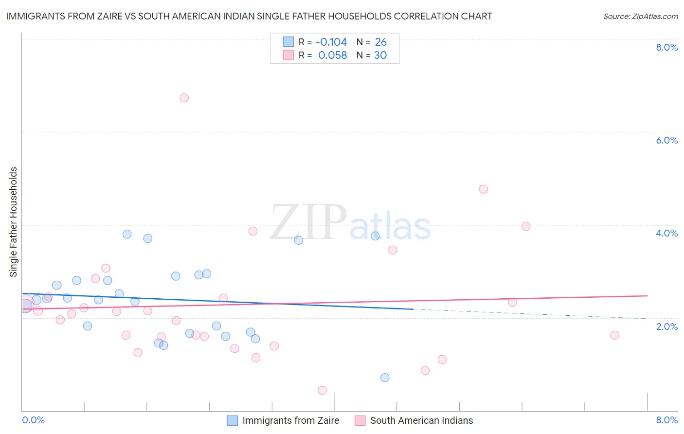 Immigrants from Zaire vs South American Indian Single Father Households