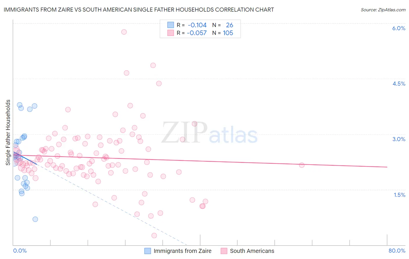 Immigrants from Zaire vs South American Single Father Households