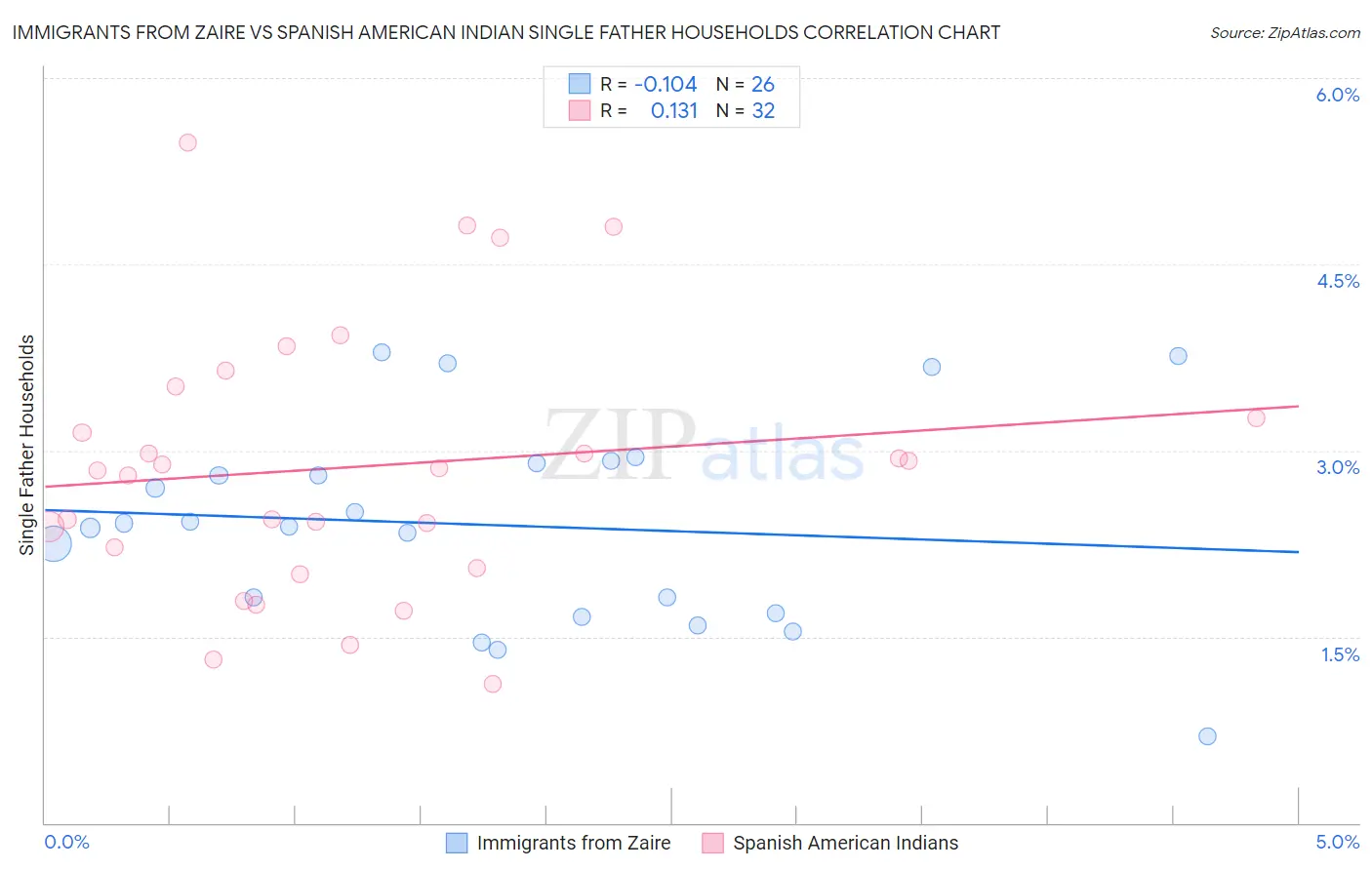 Immigrants from Zaire vs Spanish American Indian Single Father Households