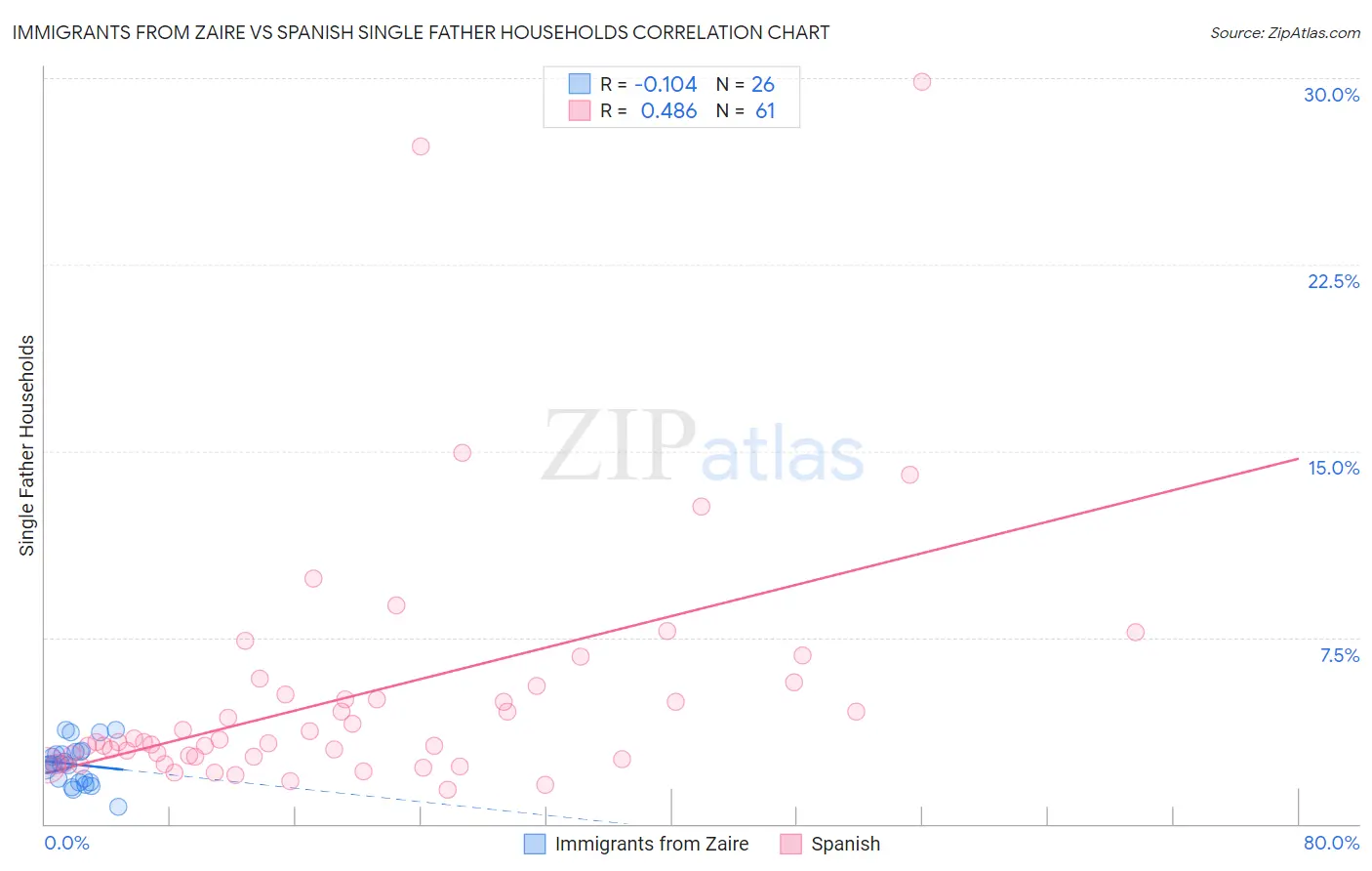 Immigrants from Zaire vs Spanish Single Father Households