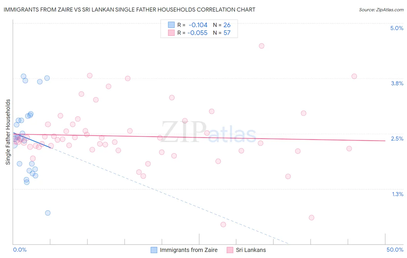 Immigrants from Zaire vs Sri Lankan Single Father Households