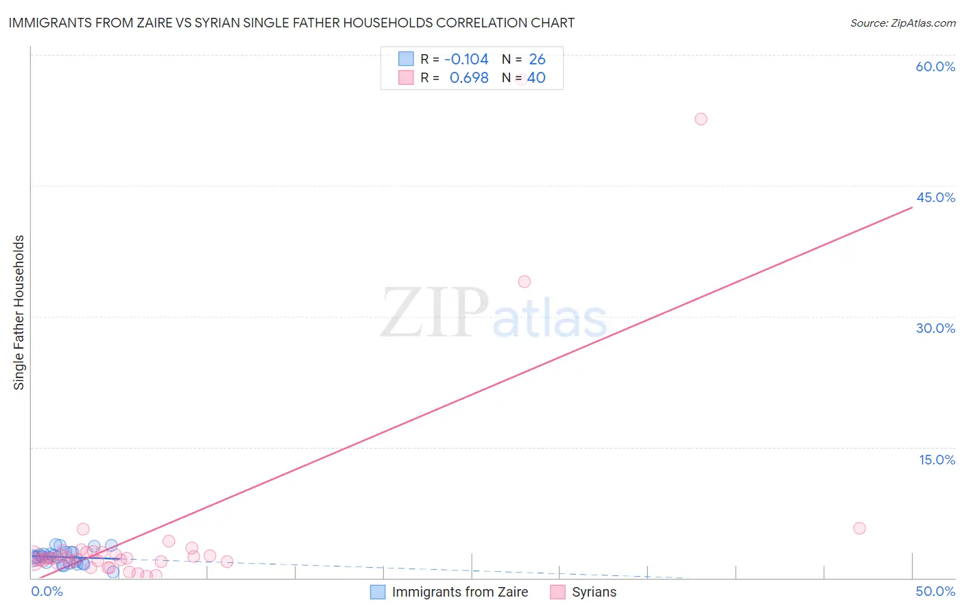 Immigrants from Zaire vs Syrian Single Father Households