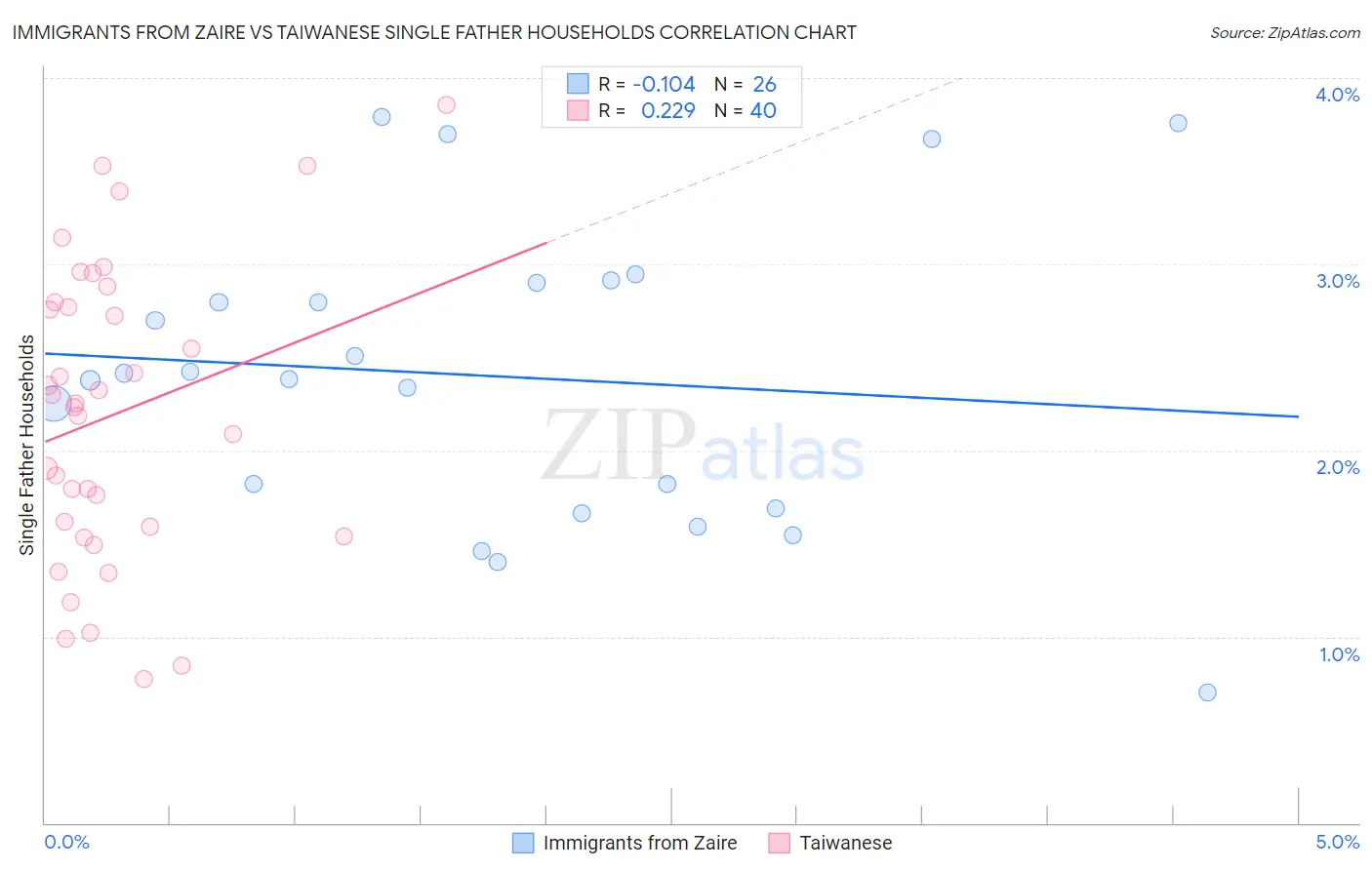 Immigrants from Zaire vs Taiwanese Single Father Households