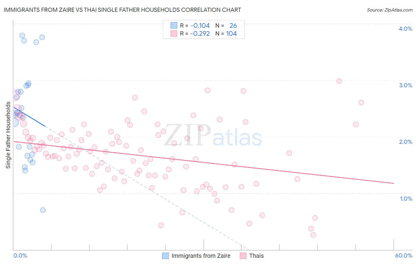Immigrants from Zaire vs Thai Single Father Households