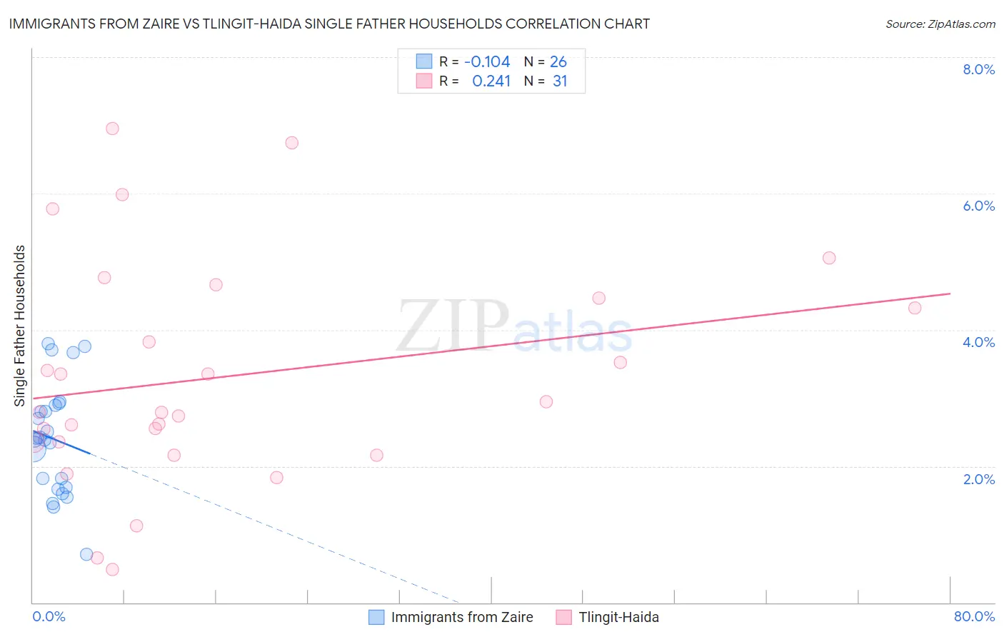 Immigrants from Zaire vs Tlingit-Haida Single Father Households