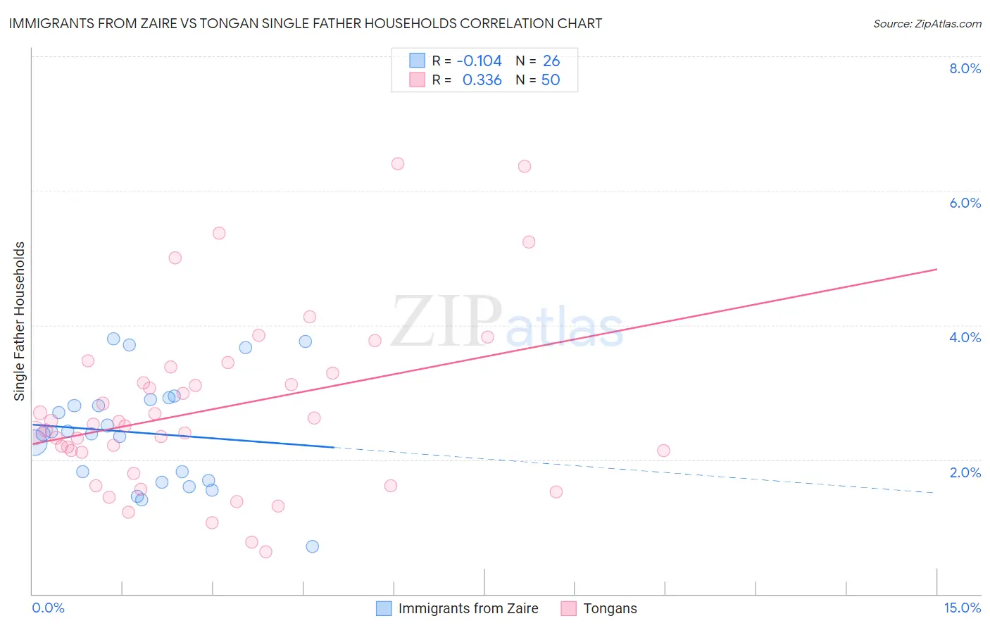 Immigrants from Zaire vs Tongan Single Father Households