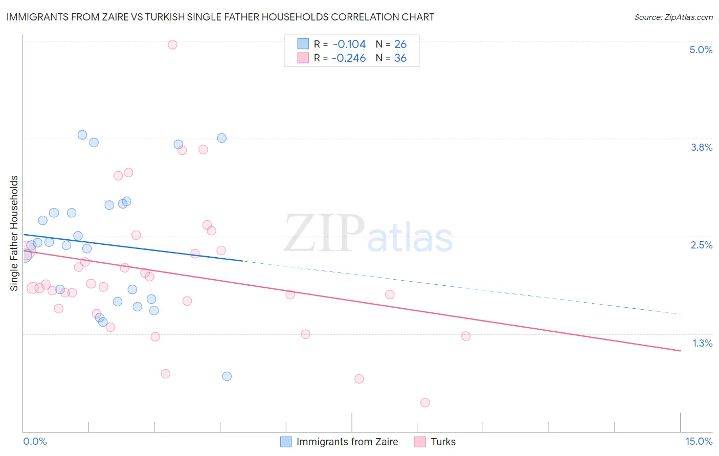 Immigrants from Zaire vs Turkish Single Father Households