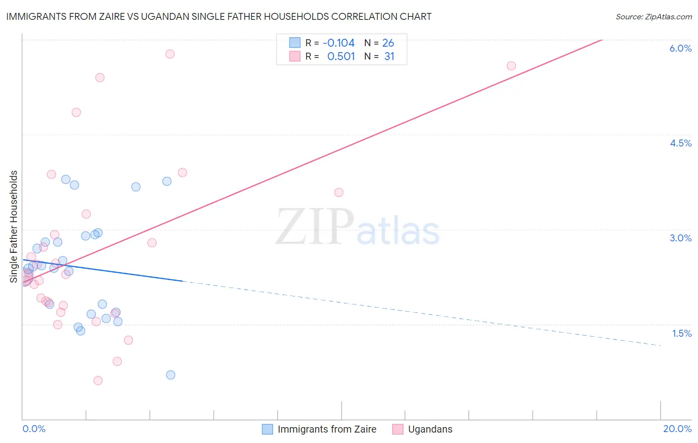 Immigrants from Zaire vs Ugandan Single Father Households