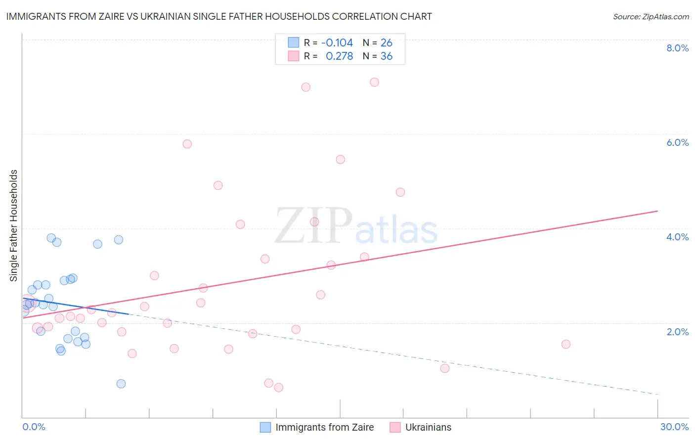 Immigrants from Zaire vs Ukrainian Single Father Households