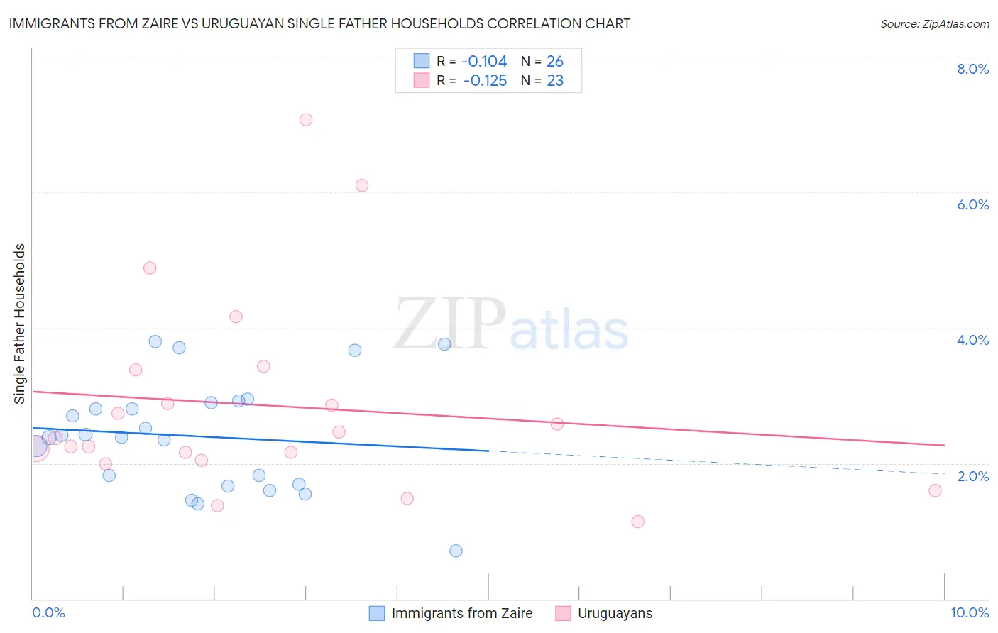 Immigrants from Zaire vs Uruguayan Single Father Households