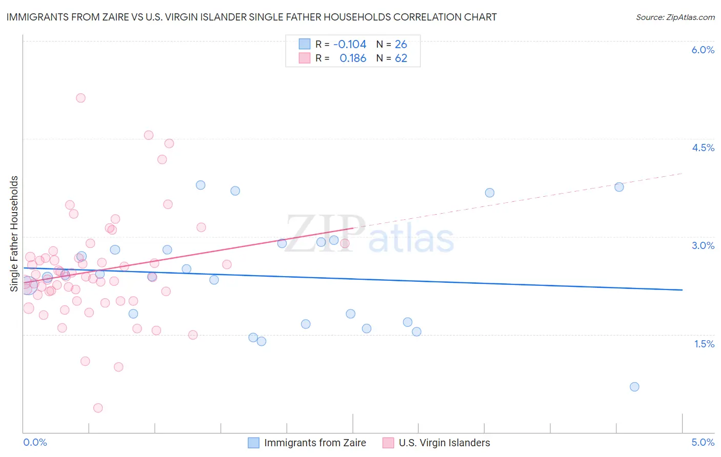 Immigrants from Zaire vs U.S. Virgin Islander Single Father Households