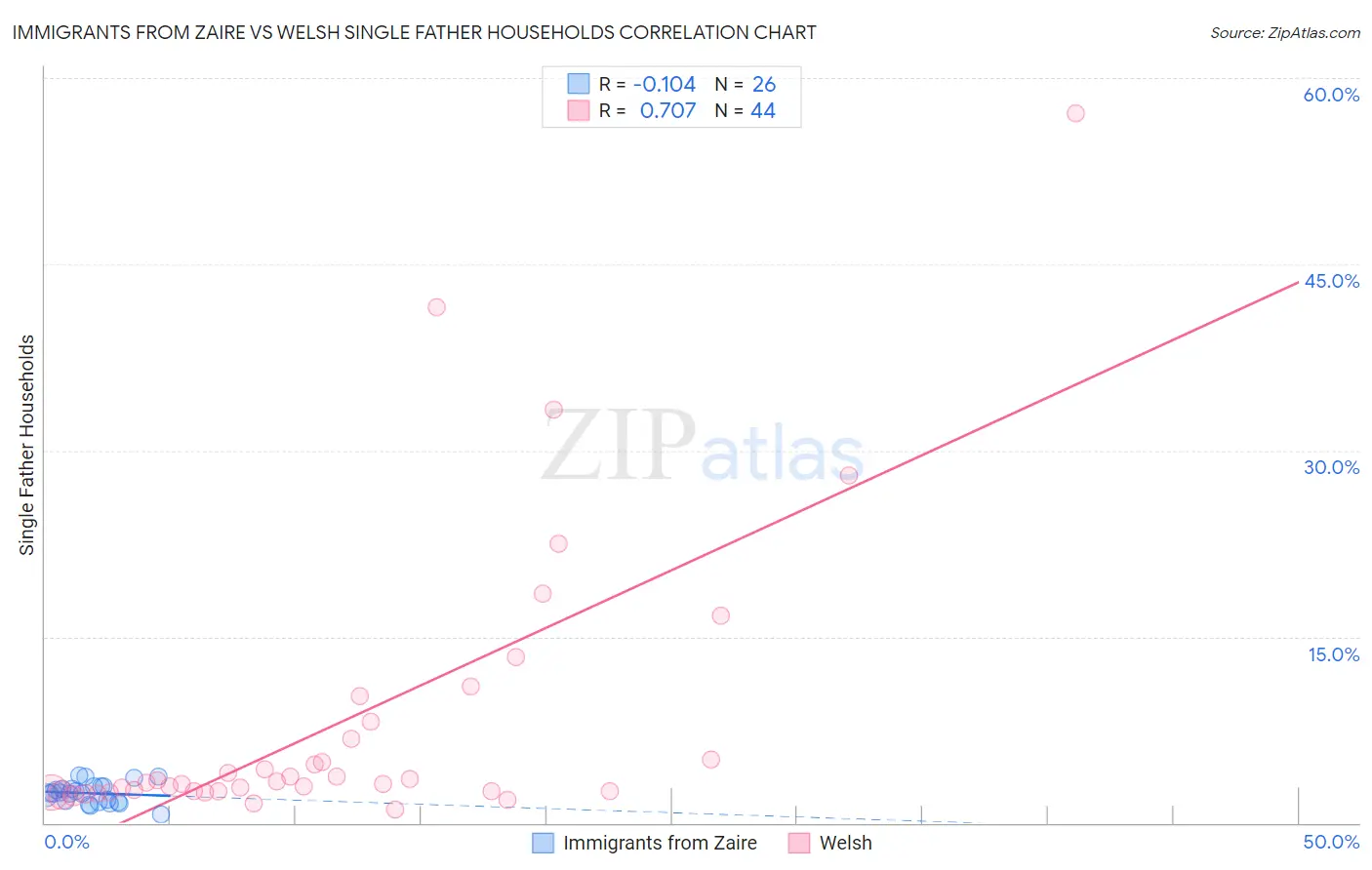 Immigrants from Zaire vs Welsh Single Father Households