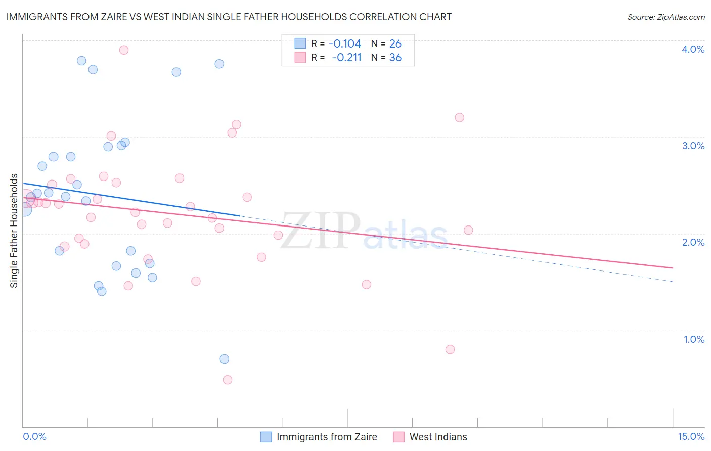 Immigrants from Zaire vs West Indian Single Father Households