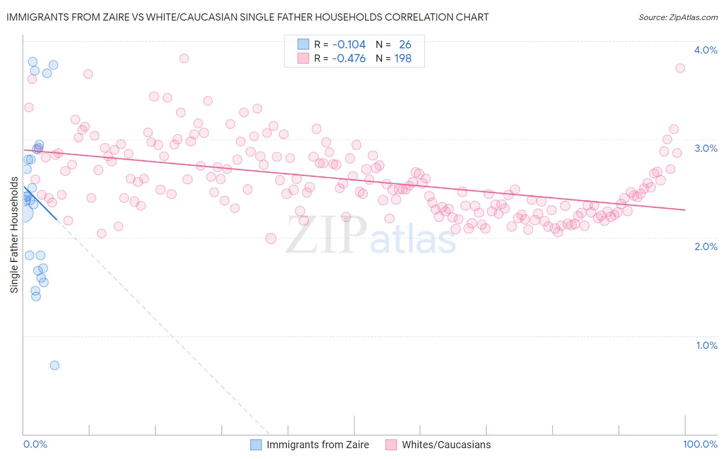 Immigrants from Zaire vs White/Caucasian Single Father Households