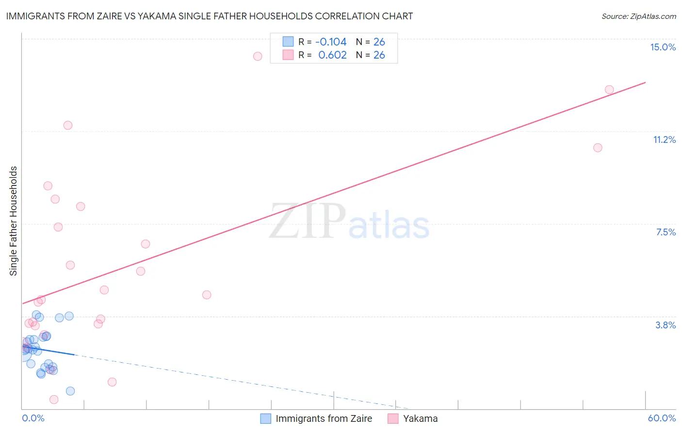 Immigrants from Zaire vs Yakama Single Father Households