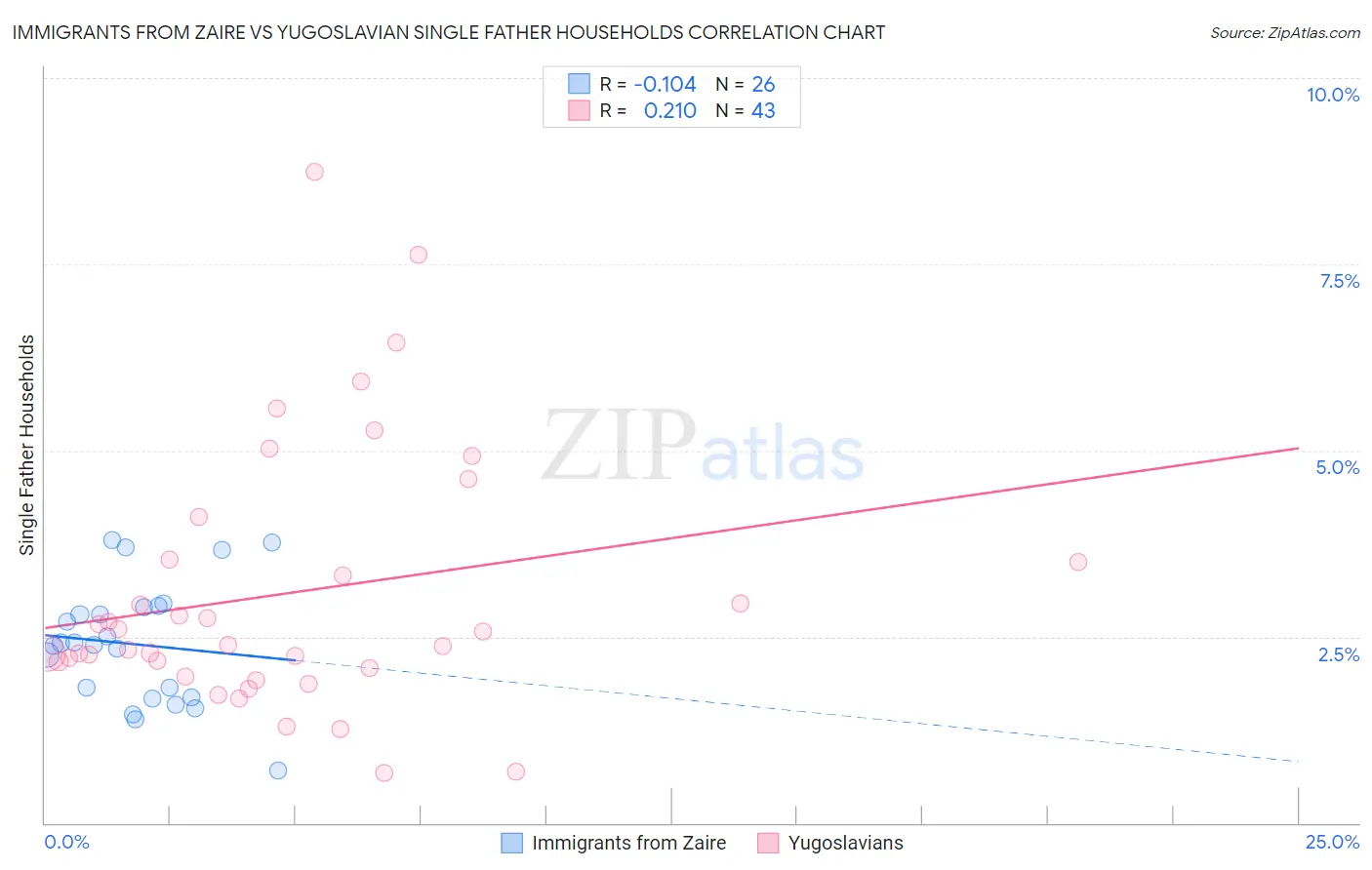 Immigrants from Zaire vs Yugoslavian Single Father Households