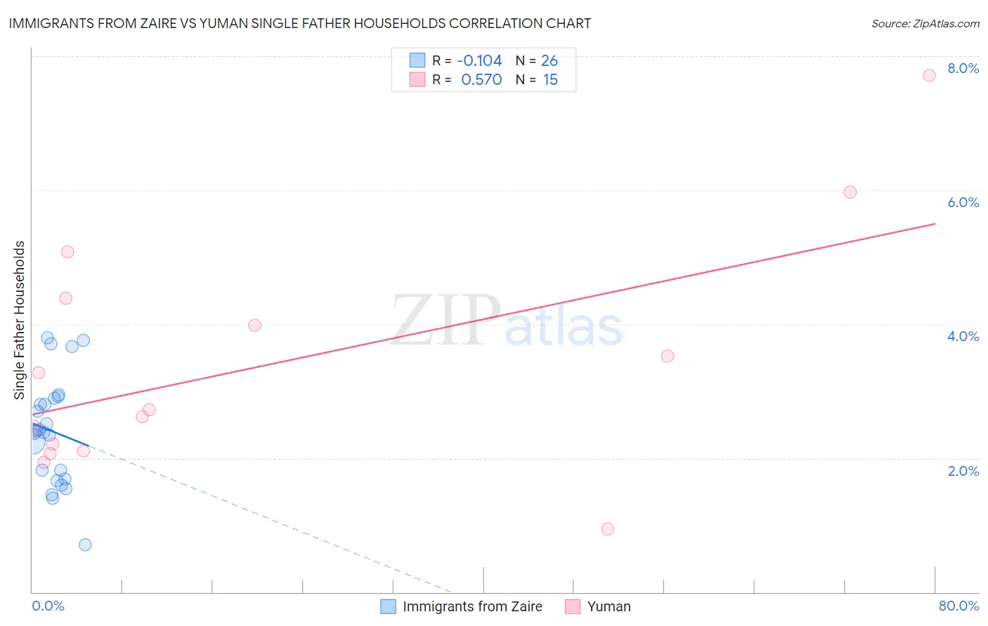 Immigrants from Zaire vs Yuman Single Father Households