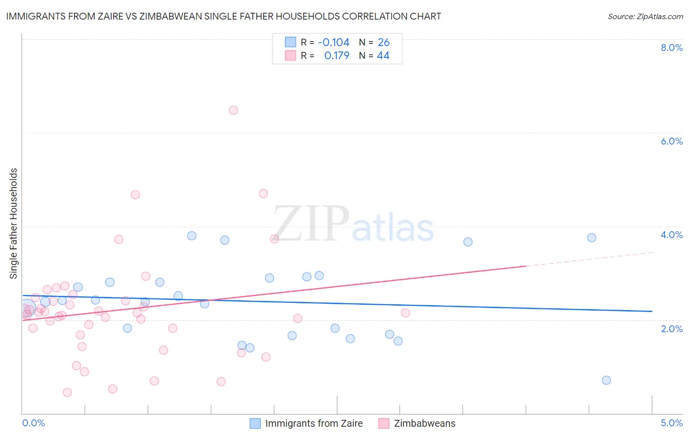 Immigrants from Zaire vs Zimbabwean Single Father Households