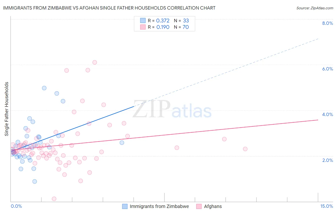 Immigrants from Zimbabwe vs Afghan Single Father Households
