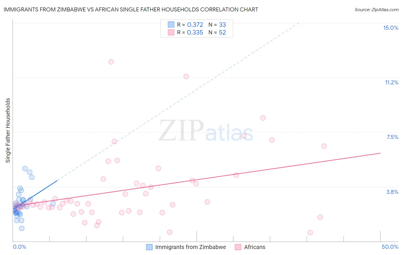 Immigrants from Zimbabwe vs African Single Father Households