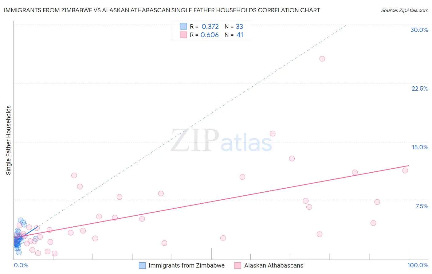 Immigrants from Zimbabwe vs Alaskan Athabascan Single Father Households