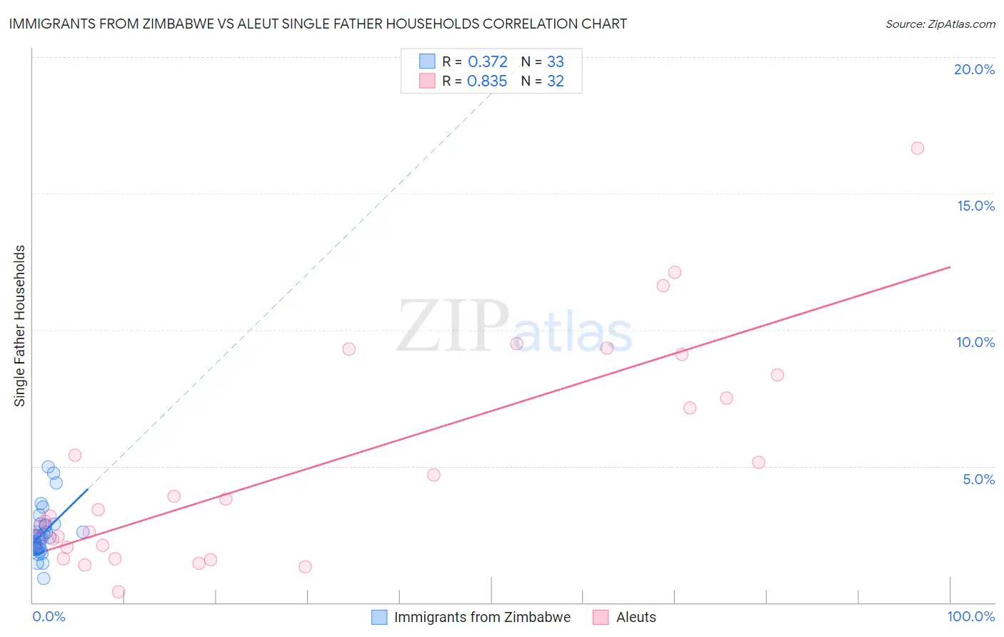 Immigrants from Zimbabwe vs Aleut Single Father Households