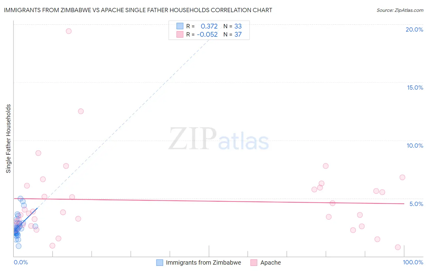 Immigrants from Zimbabwe vs Apache Single Father Households