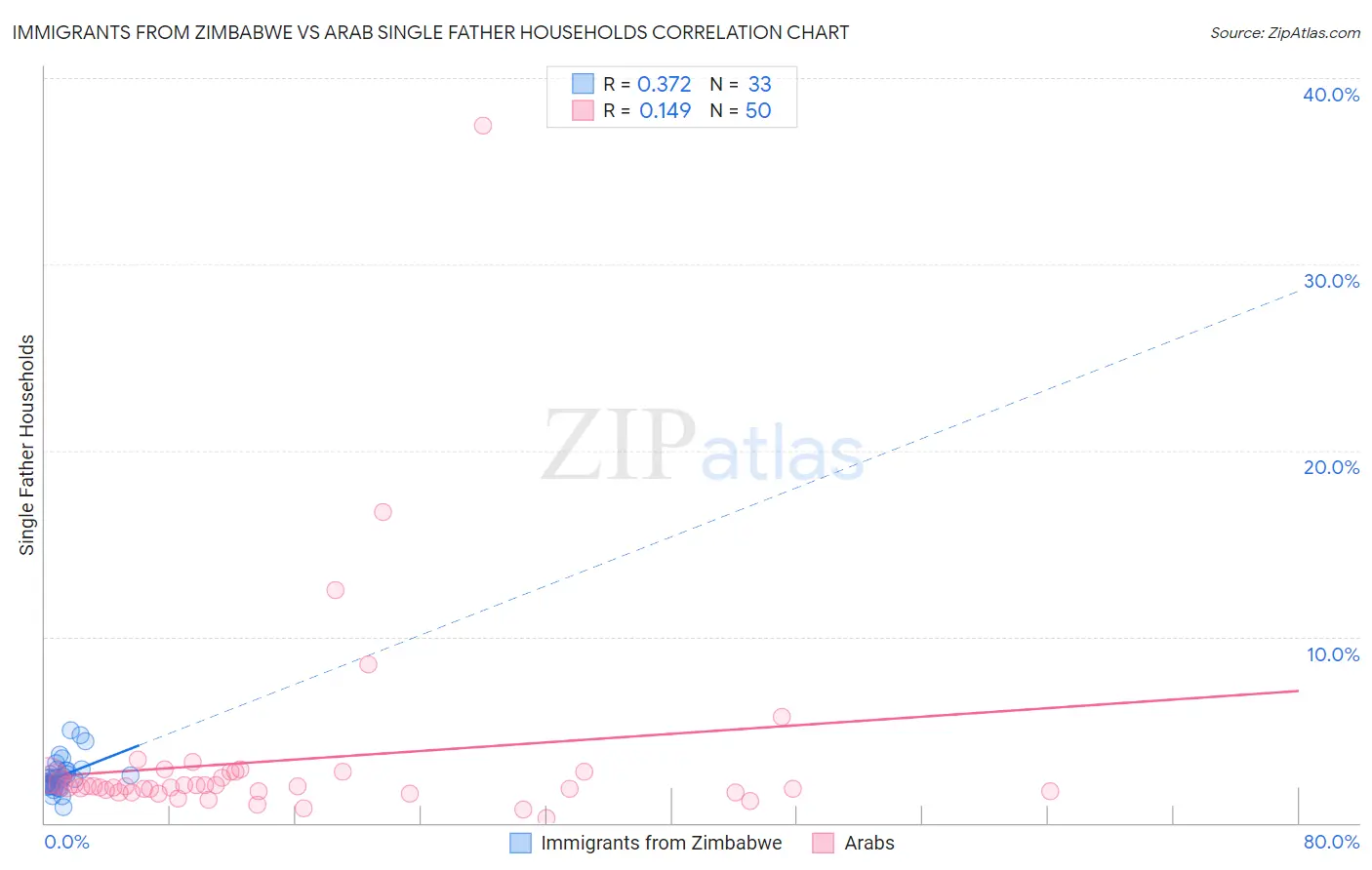 Immigrants from Zimbabwe vs Arab Single Father Households