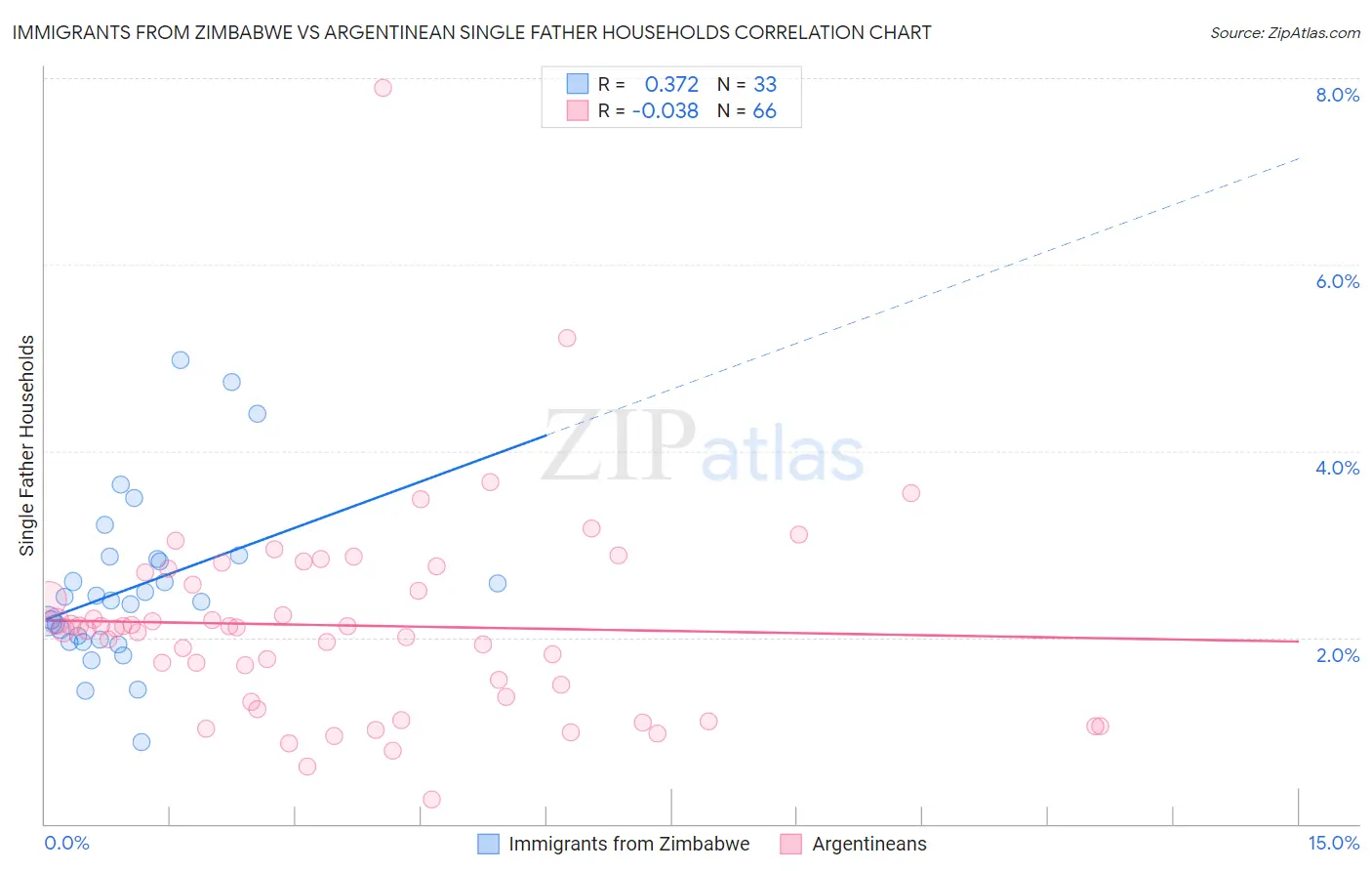 Immigrants from Zimbabwe vs Argentinean Single Father Households