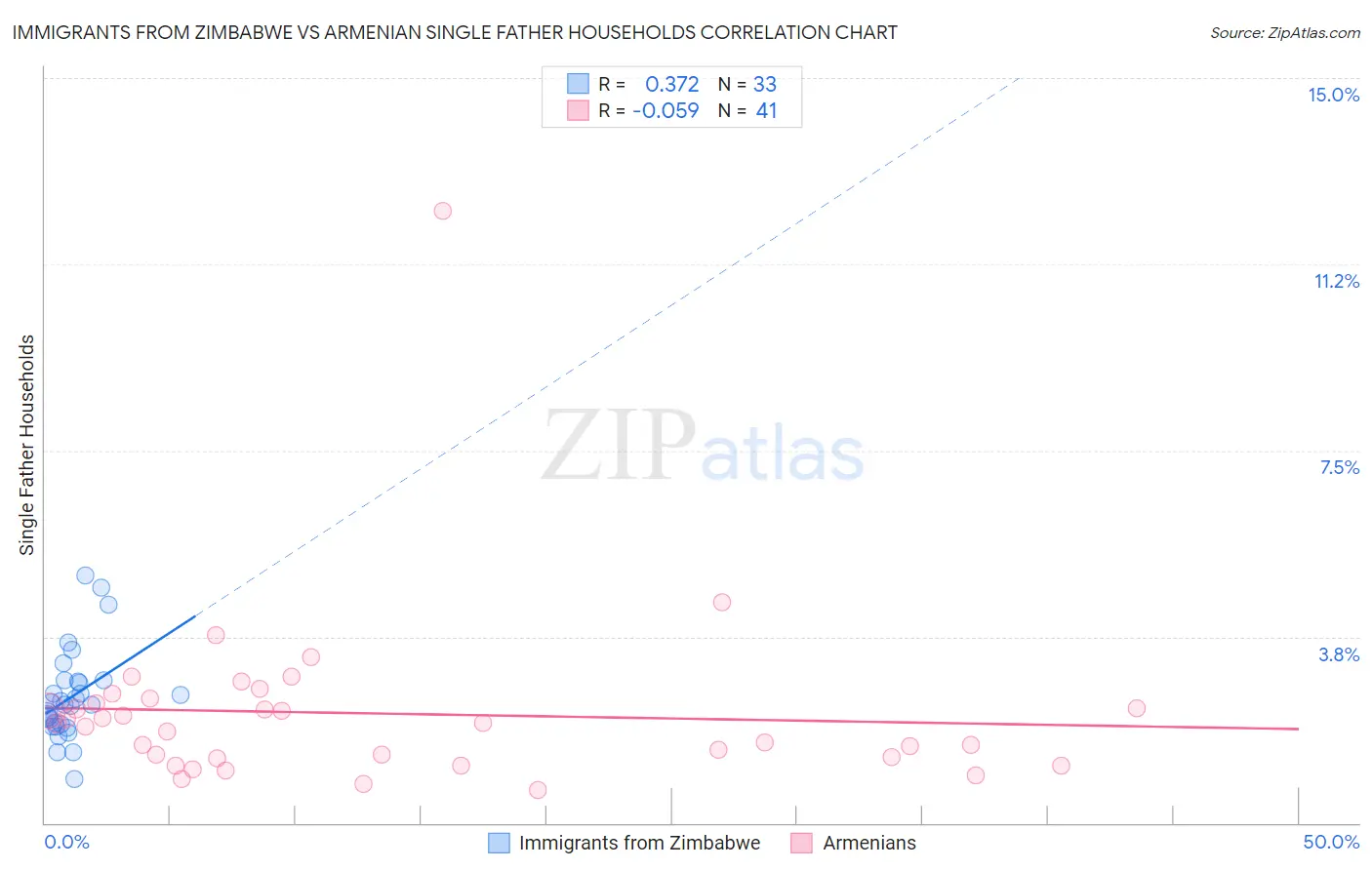 Immigrants from Zimbabwe vs Armenian Single Father Households