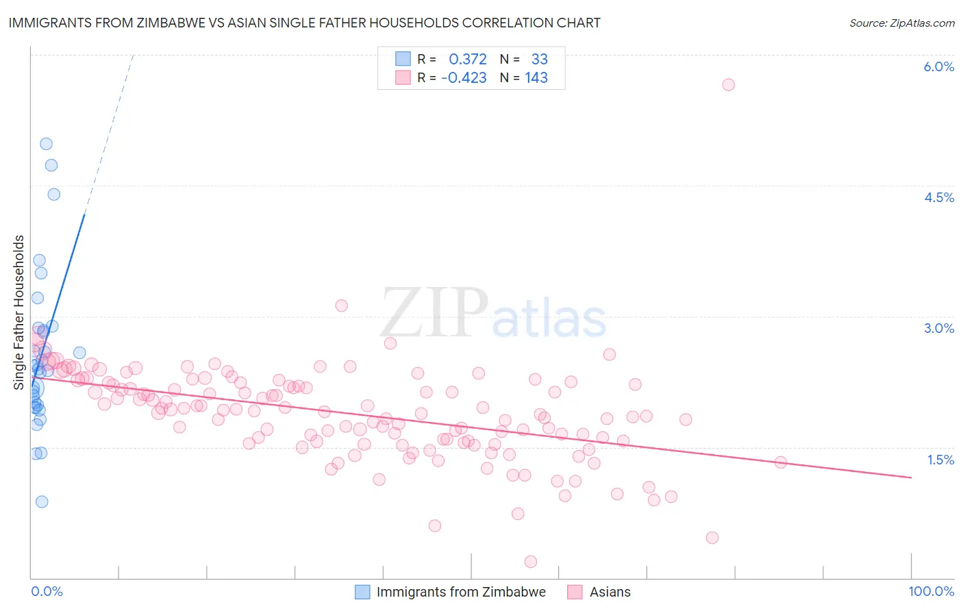 Immigrants from Zimbabwe vs Asian Single Father Households