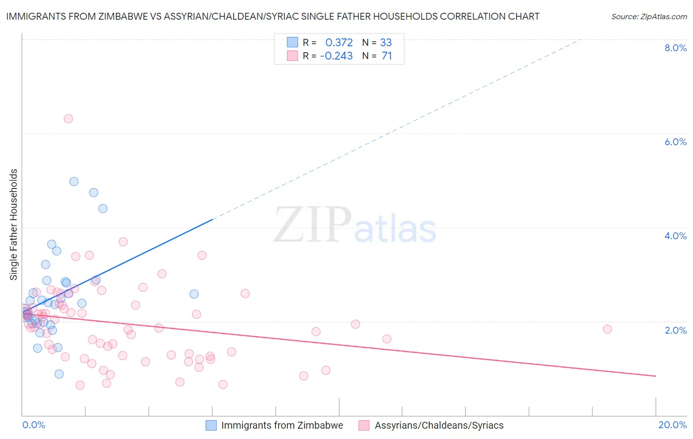 Immigrants from Zimbabwe vs Assyrian/Chaldean/Syriac Single Father Households