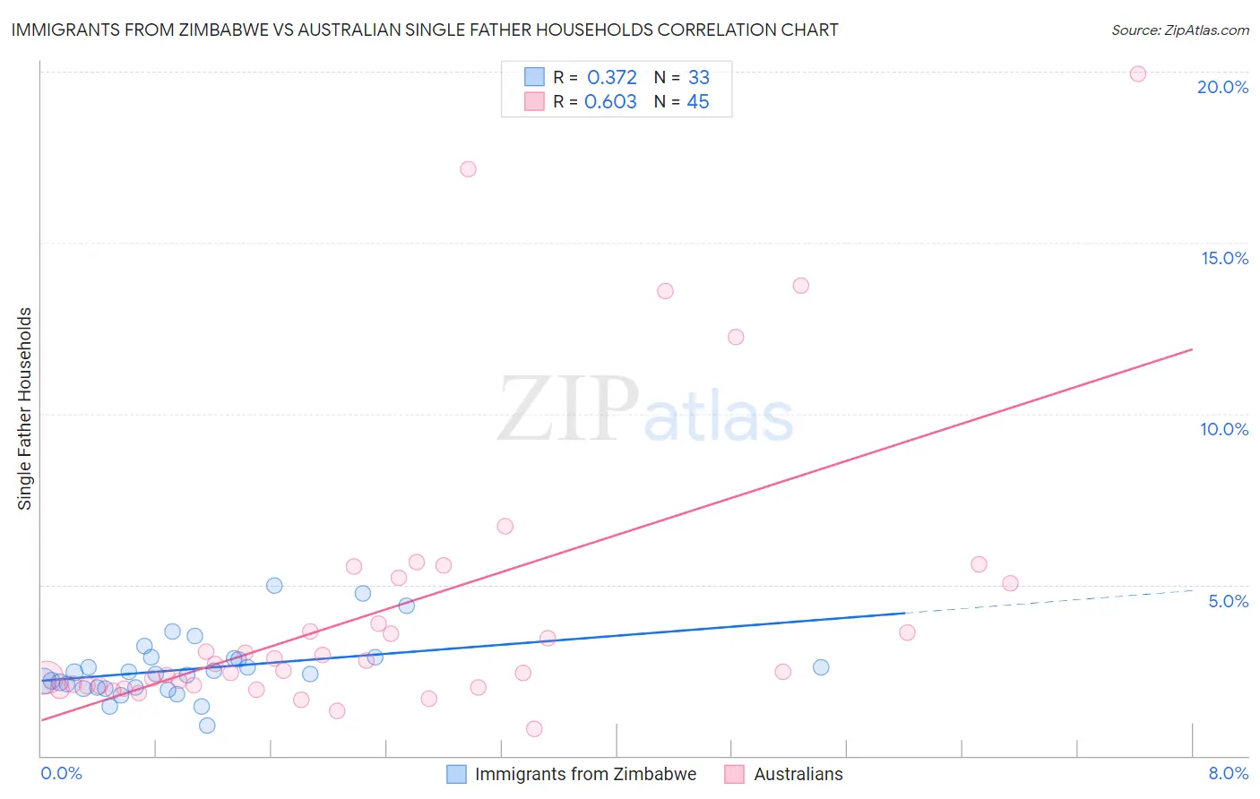 Immigrants from Zimbabwe vs Australian Single Father Households