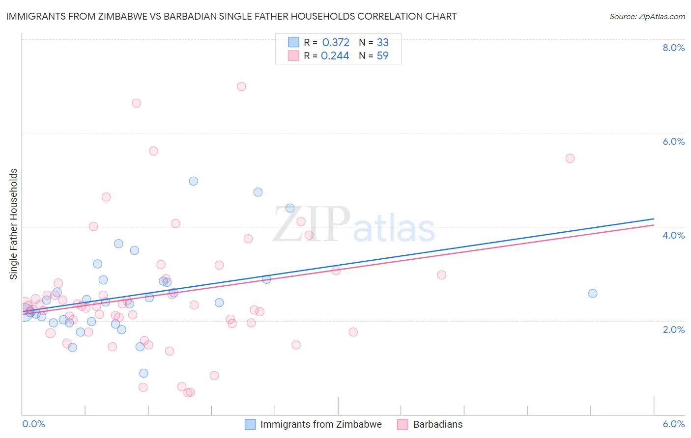 Immigrants from Zimbabwe vs Barbadian Single Father Households