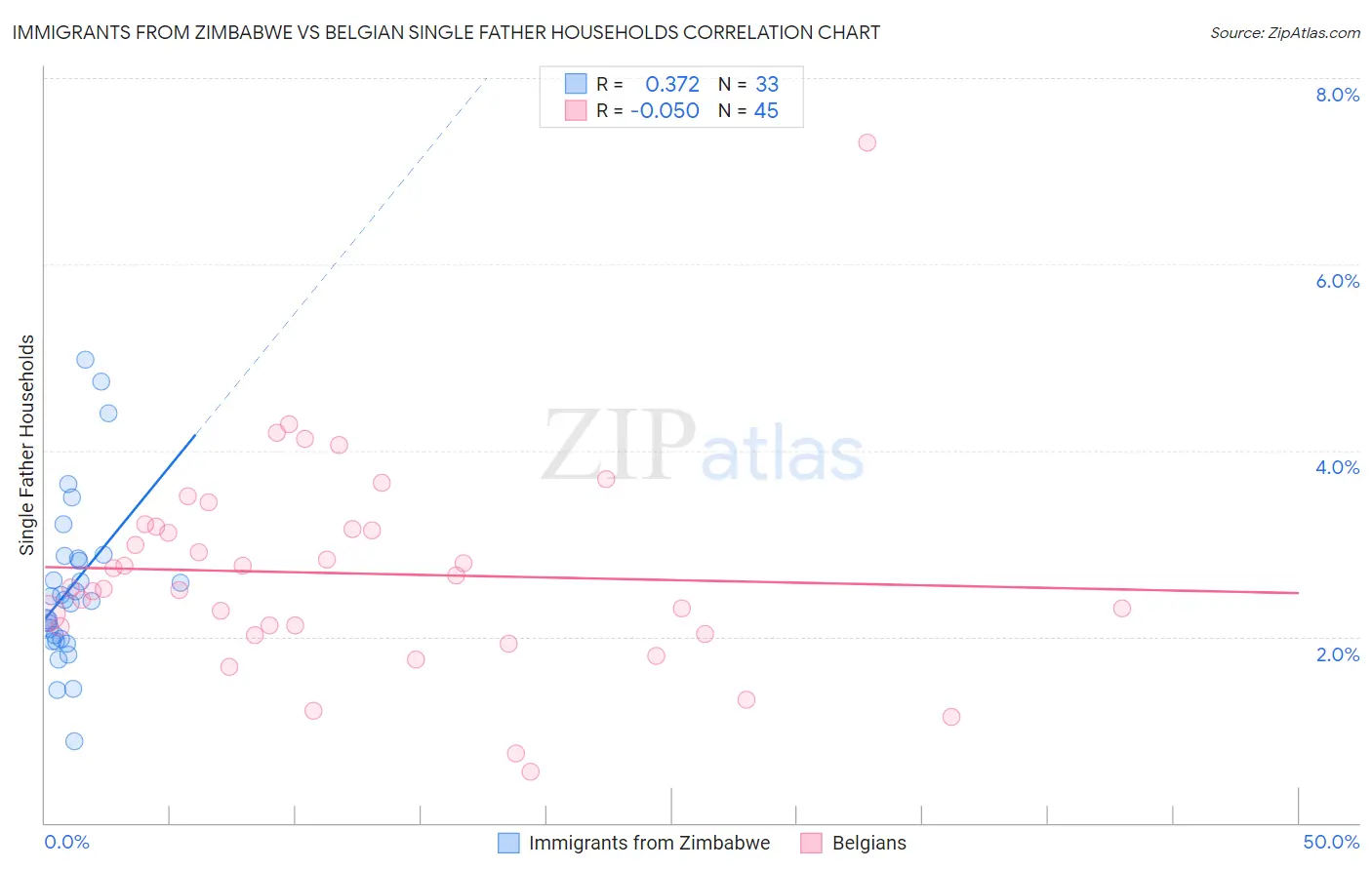 Immigrants from Zimbabwe vs Belgian Single Father Households