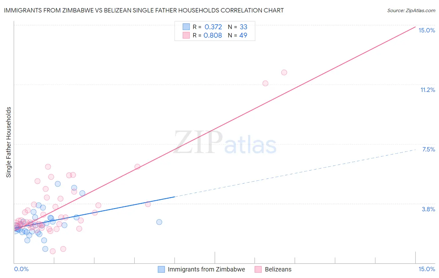 Immigrants from Zimbabwe vs Belizean Single Father Households